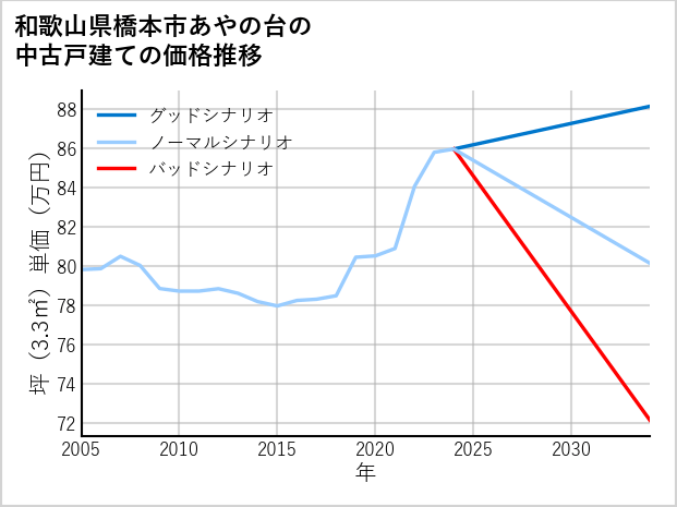 和歌山県橋本市あやの台の中古戸建て価格推移