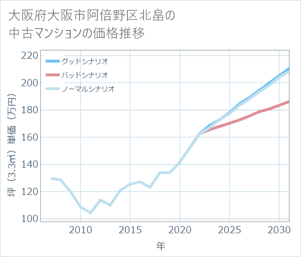 大阪府大阪市阿倍野区北畠の中古マンション価格推移