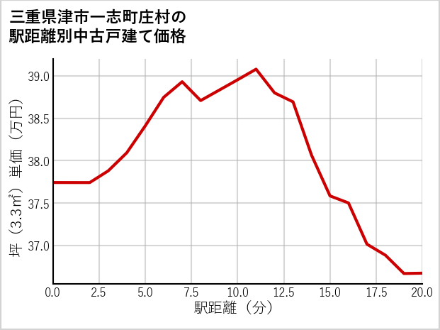 三重県津市一志町庄村の徒歩距離別の中古戸建て坪単価