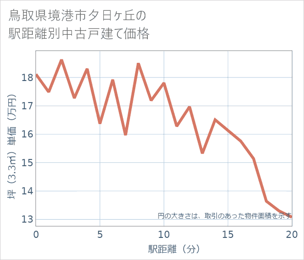 鳥取県境港市夕日ケ丘の徒歩距離別の中古戸建て坪単価