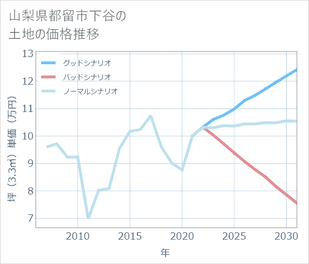 山梨県都留市下谷の土地価格推移
