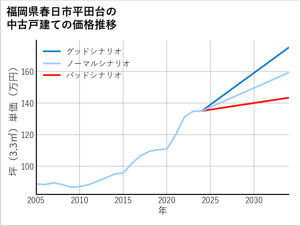 福岡県春日市平田台の中古戸建て価格推移