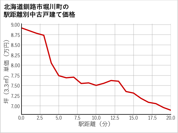 北海道釧路市堀川町の徒歩距離別の中古戸建て坪単価