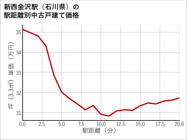 新西金沢駅（石川県）の徒歩距離別の中古戸建て坪単価