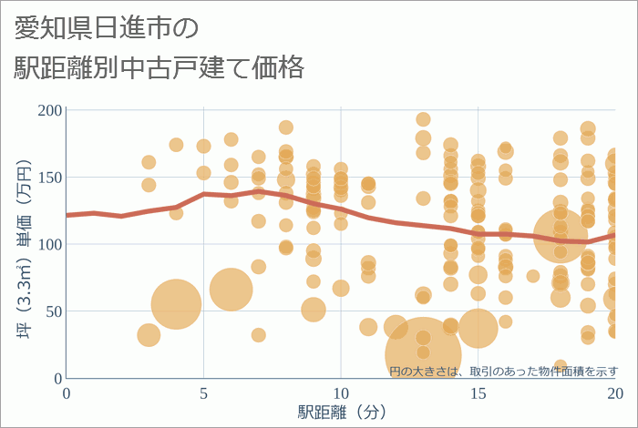 愛知県日進市の徒歩距離別の中古戸建て坪単価