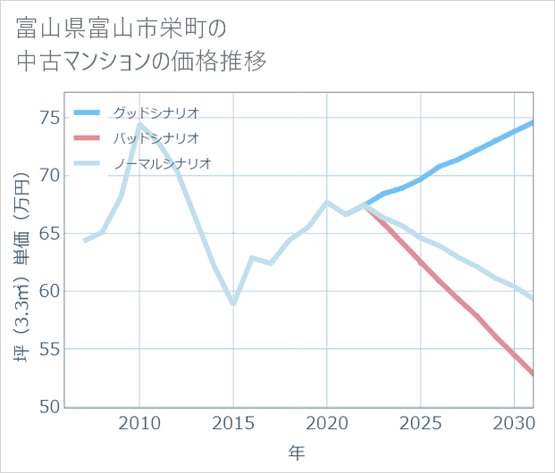 富山県富山市栄町の中古マンション価格推移