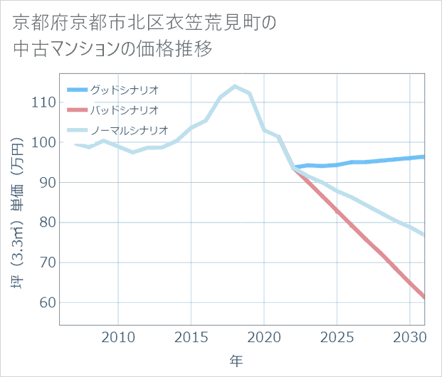 京都府京都市北区衣笠荒見町の中古マンション価格推移