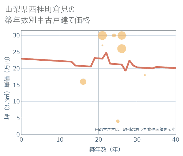 山梨県西桂町倉見の築年数別の中古戸建て坪単価