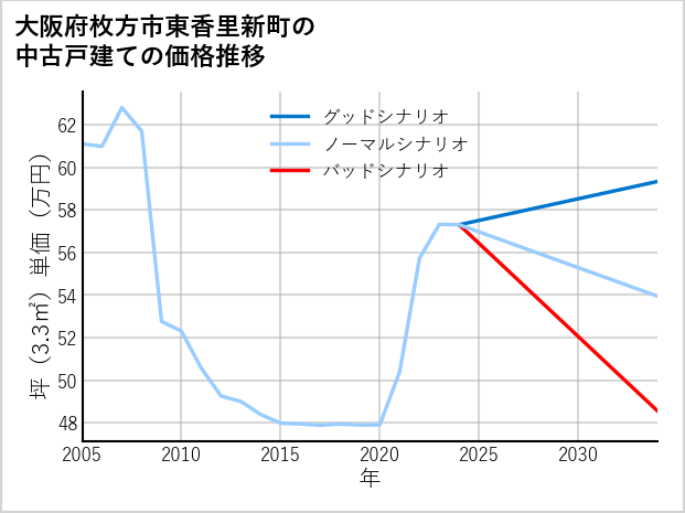 大阪府枚方市東香里新町の中古戸建て価格推移