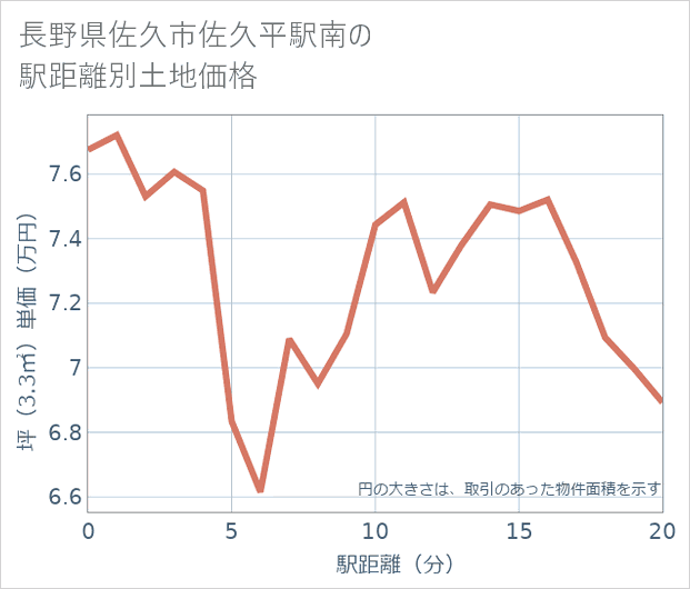 長野県佐久市佐久平駅南の徒歩距離別の土地坪単価