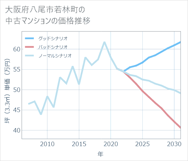大阪府八尾市若林町の中古マンション価格推移