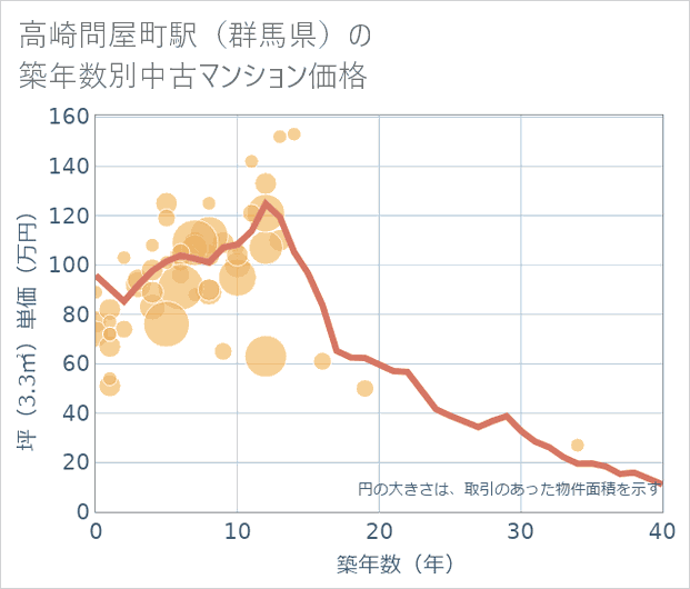 高崎問屋町駅(群馬県)の築年数別の中古マンション坪単価