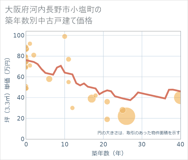 大阪府河内長野市小塩町の築年数別の中古戸建て坪単価