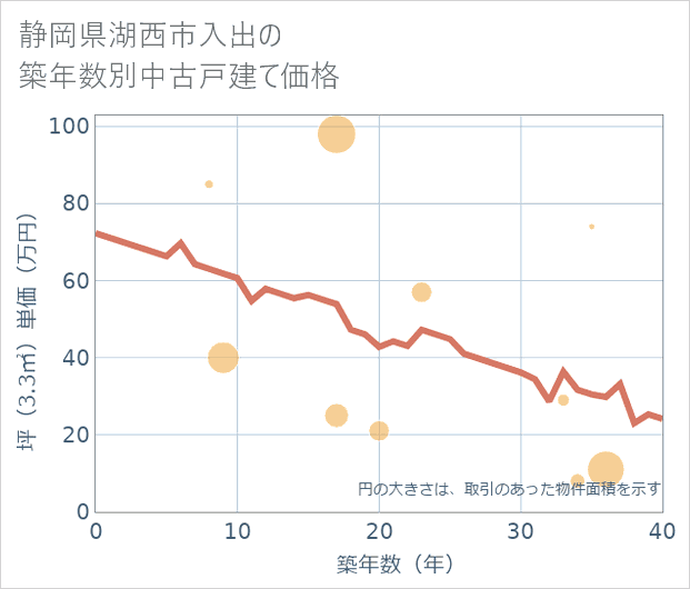 静岡県湖西市入出の築年数別の中古戸建て坪単価