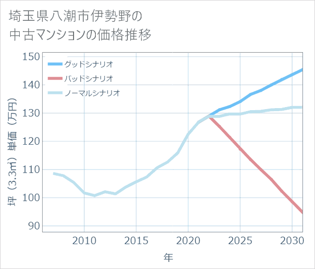 埼玉県八潮市伊勢野の中古マンション価格推移
