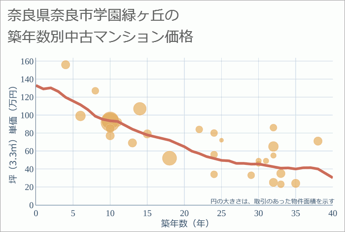 奈良県奈良市学園緑ヶ丘の築年数別の中古マンション坪単価