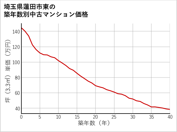 埼玉県蓮田市東の築年数別の中古マンション坪単価