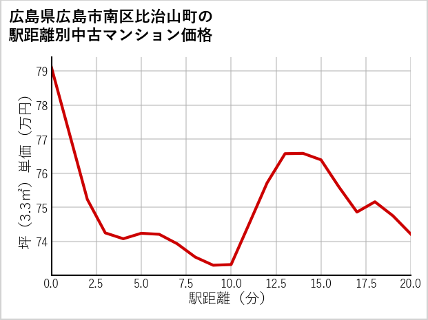 広島県広島市南区比治山町の徒歩距離別の中古マンション坪単価