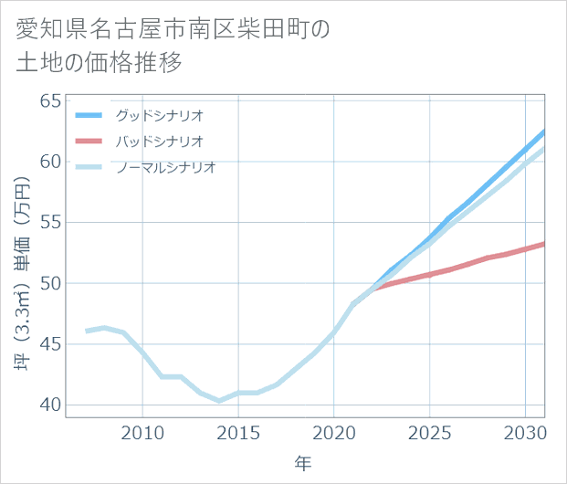 愛知県名古屋市南区柴田町の土地価格推移