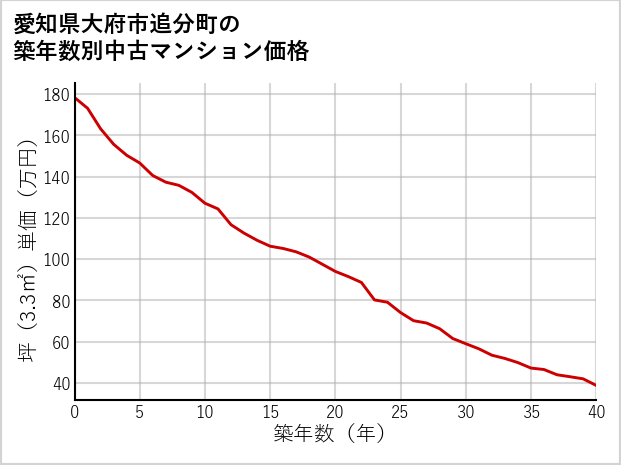 愛知県大府市追分町の築年数別の中古マンション坪単価