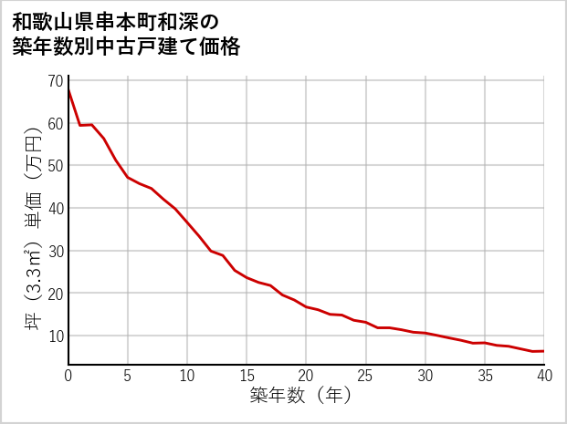 和歌山県串本町和深の築年数別の中古戸建て坪単価