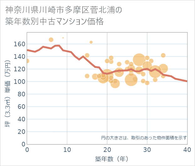 神奈川県川崎市多摩区菅北浦の築年数別の中古マンション坪単価