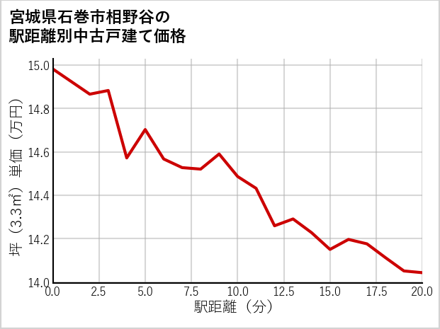 宮城県石巻市相野谷の徒歩距離別の中古戸建て坪単価