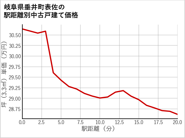 岐阜県垂井町表佐の徒歩距離別の中古戸建て坪単価