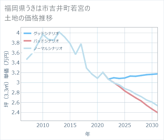 福岡県うきは市吉井町若宮の土地価格推移