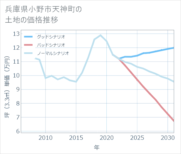 兵庫県小野市天神町の土地価格推移