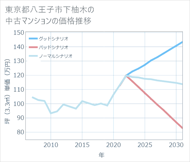 東京都八王子市下柚木の中古マンション価格推移
