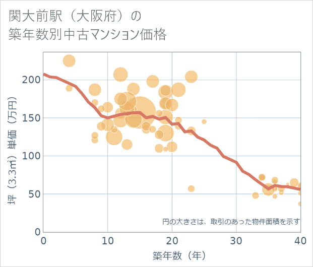 関大前駅(大阪府)の築年数別の中古マンション坪単価