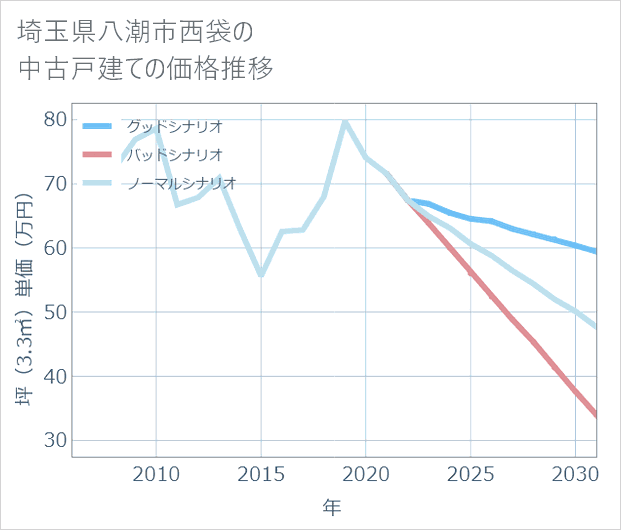 埼玉県八潮市西袋の中古戸建て価格推移