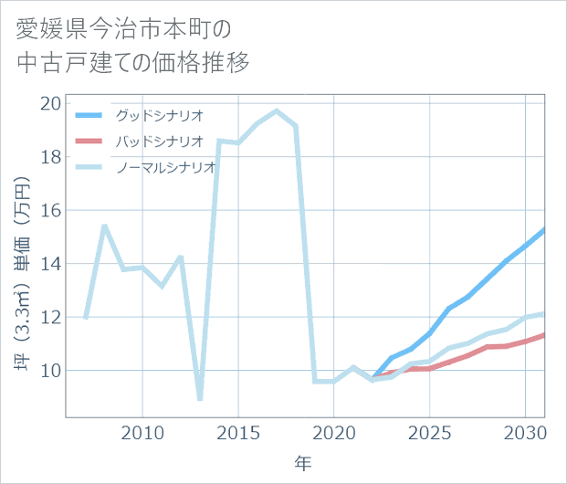 愛媛県今治市本町の中古戸建て価格推移