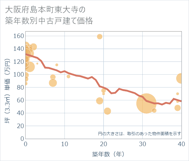 大阪府島本町東大寺の築年数別の中古戸建て坪単価