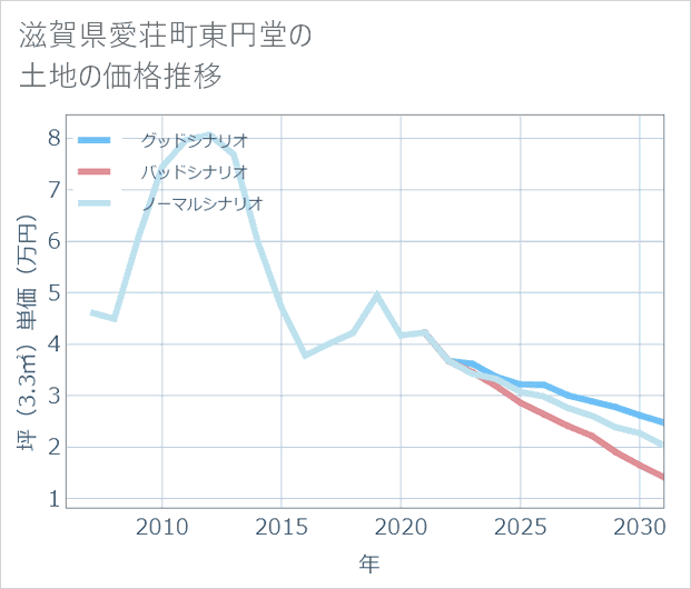 滋賀県愛荘町東円堂の土地価格推移