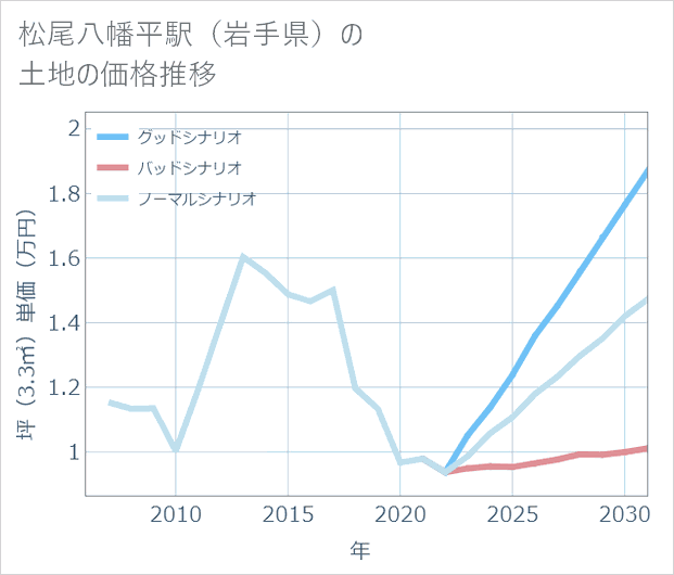 松尾八幡平駅(岩手県)の土地価格推移