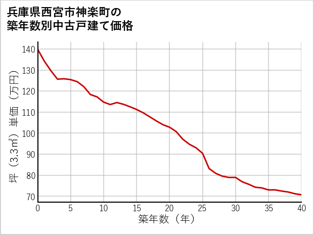 兵庫県西宮市神楽町の築年数別の中古戸建て坪単価