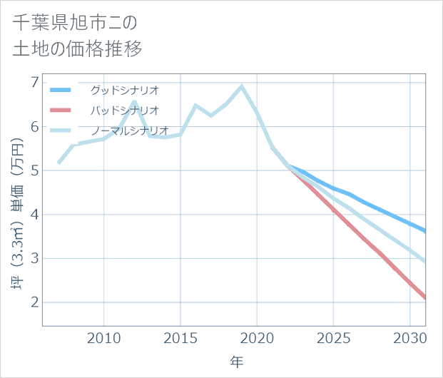 千葉県旭市ニの土地価格推移