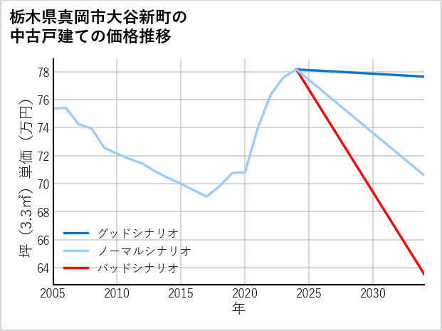 栃木県真岡市大谷新町の中古戸建て価格推移