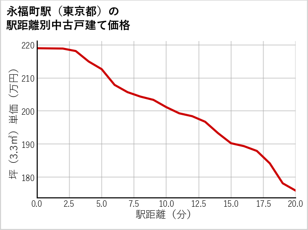 永福町駅（東京都）の徒歩距離別の中古戸建て坪単価