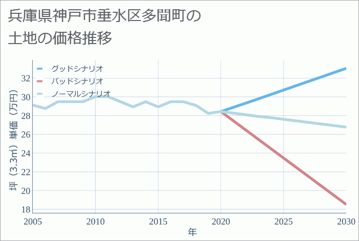兵庫県神戸市垂水区多聞町の土地価格推移