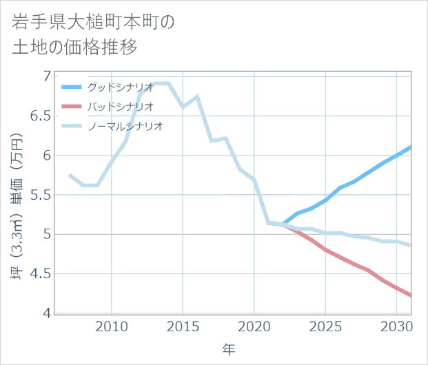 岩手県大槌町本町の土地価格推移