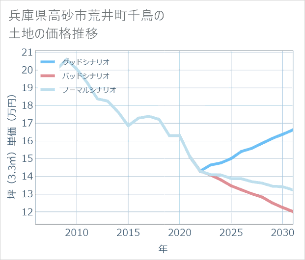 兵庫県高砂市荒井町千鳥の土地価格推移