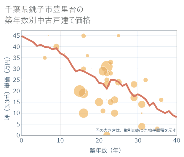 千葉県銚子市豊里台の築年数別の中古戸建て坪単価