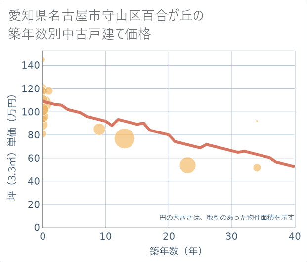 愛知県名古屋市守山区百合が丘の築年数別の中古戸建て坪単価