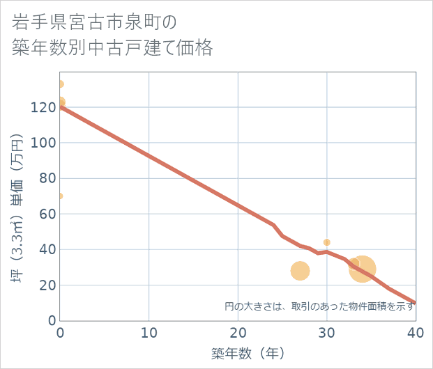 岩手県宮古市泉町の築年数別の中古戸建て坪単価