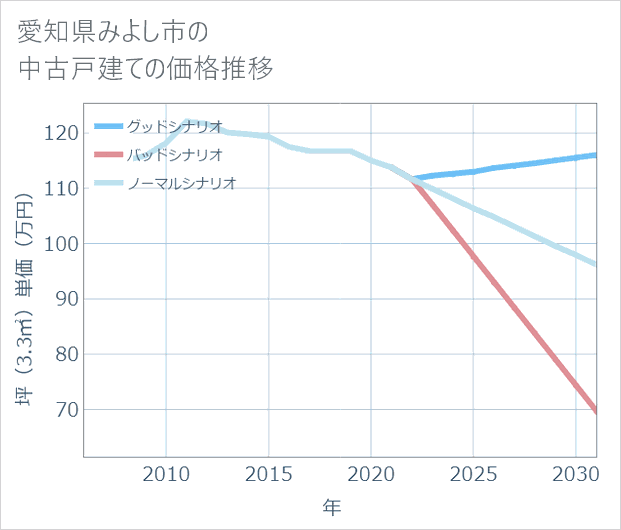 愛知県みよし市の中古戸建て価格推移