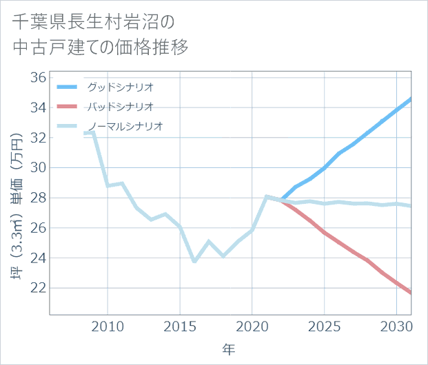 千葉県長生村岩沼の中古戸建て価格推移