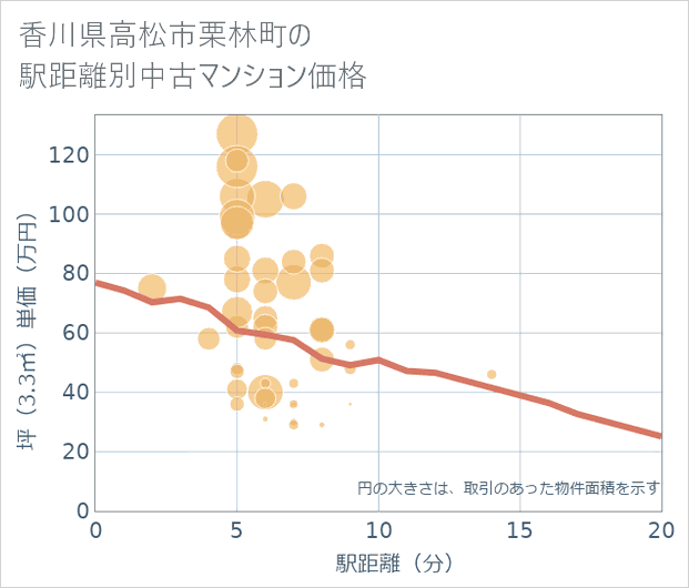 香川県高松市栗林町の徒歩距離別の中古マンション坪単価